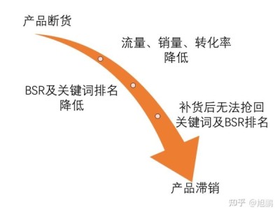 亚马逊店铺销量突然下降的10大原因是什么？（下降补救措施）