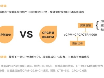 广告联盟怎么加入？广告cpm指什么？