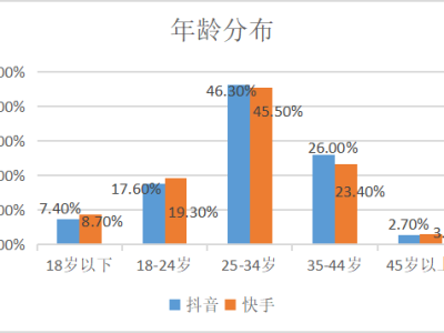 快手和抖音的区别有哪些？哪个更容易赚钱？