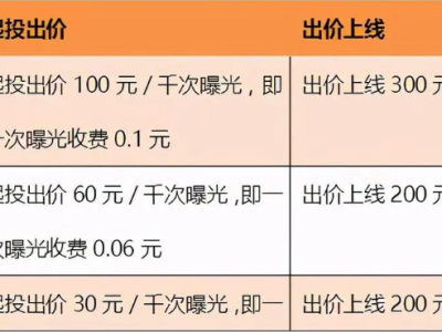 微信朋友圈广告投放的收费标准是怎样的？