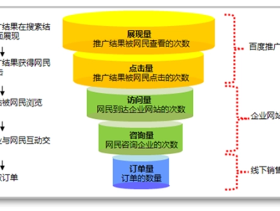 网站推广的效果如何评估？