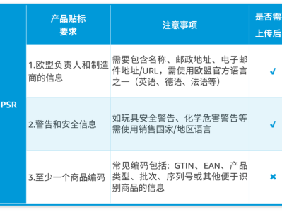 亚马逊卖家新规必知：GPSR合规要求与贴标指南