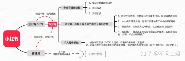 小红书营销服务商怎么考核？