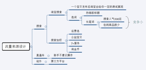 淘宝店铺怎么免费推广和引流？哪种方法最有效？