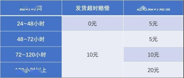 京东48小时不发货赔偿流程是什么？这么申请补偿？