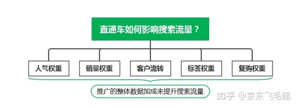 一天30元的直通车怎么开效果最佳？怎么把流量做起来？