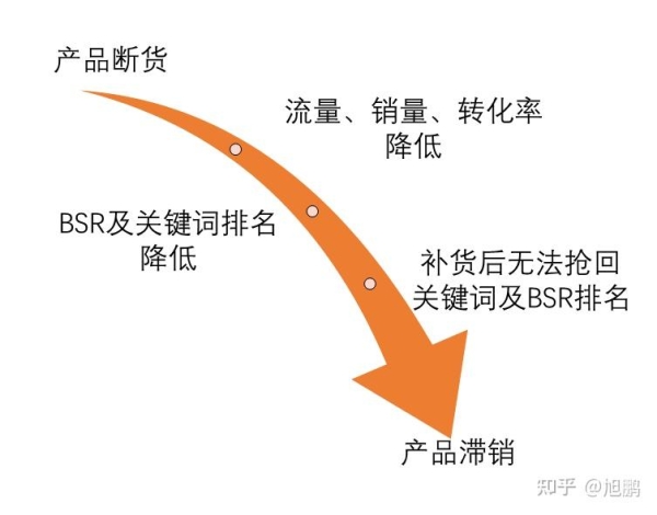 亚马逊店铺销量突然下降的10大原因是什么？（下降补救措施）