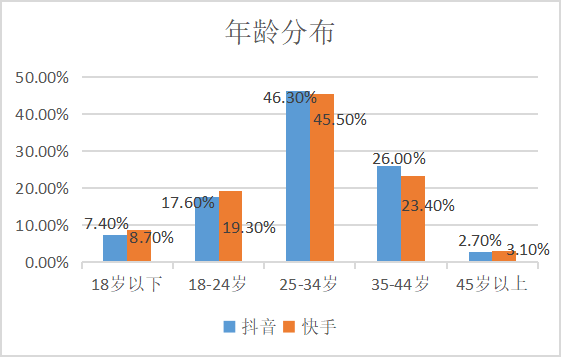 快手和抖音的区别有哪些？哪个更容易赚钱？