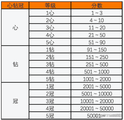 淘宝网的级别怎么分类的？（店铺等级划分规则）