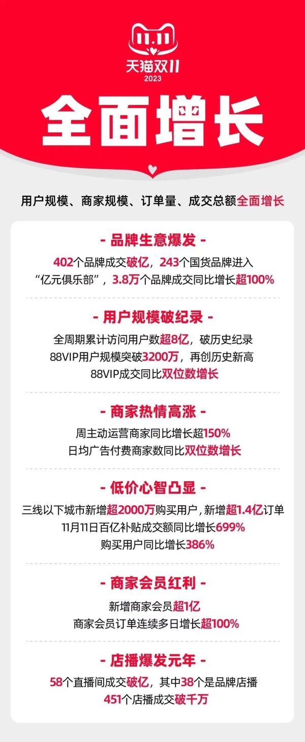 去年双十一淘宝销售额是多少？有哪些销售亮点？