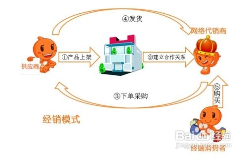 淘宝分销平台如何选择优质供应商？有哪些技巧？