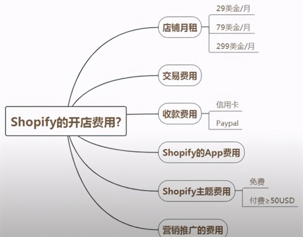 Shopify独立站运营岗位好做吗？运营注意什么？