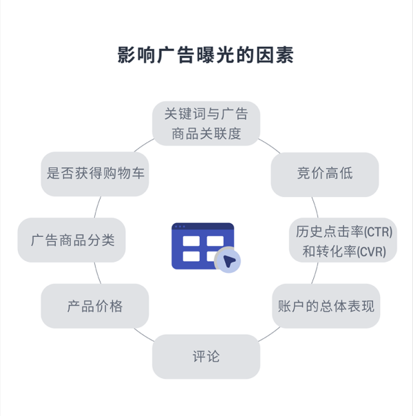 亚马逊新店广告怎么开启？新品怎么打广告？