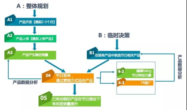 Wish上的产品究竟买哪个价？店铺咋运营？