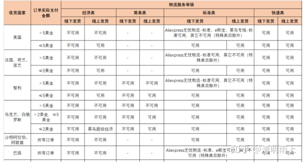 速卖通包邮运费加多少？需要注意什么？