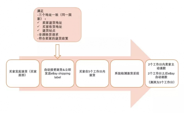 eBay澳洲站6项功能更新