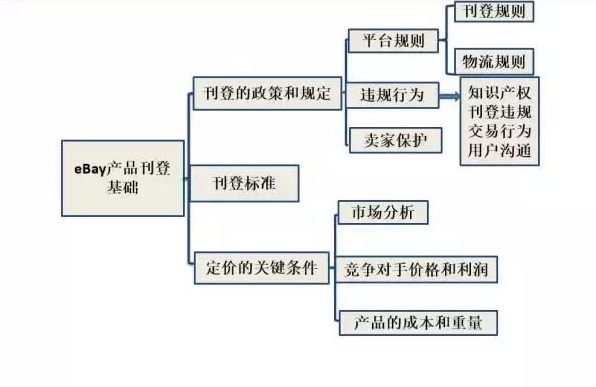 ebay推广广告怎么设置？如何做？